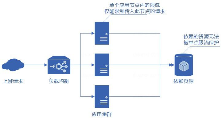 分布式服务限流实战，已经为你排好坑了