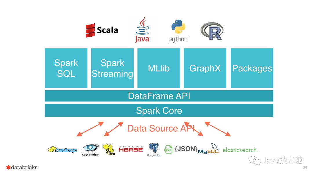 Spark特性｜Apache Spark 3.0.0正式版终于发布