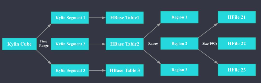 OLAP系统解析：Apache Kylin和Baidu Palo哪家强？