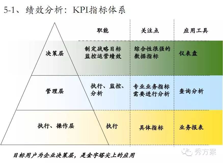 数据挖掘: 电信商业智能解决方案(ppt)