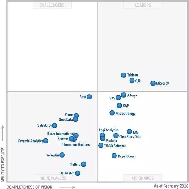 咨询 | Gartner 2016 年商业智能和分析平台魔力象限报告（干货）