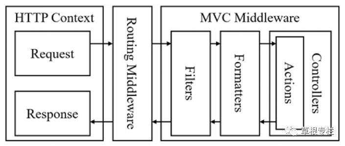 用ASP.NET Core 2.0 建立规范的 REST API -- 预备知识