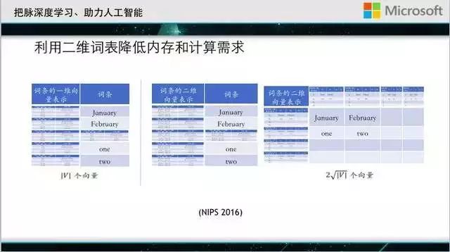 微软首席研究员刘铁岩：深度学习的推力与阻碍