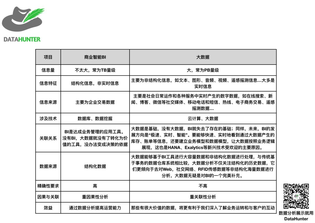 一文讲透商业智能BI 到底是什么| 推荐收藏