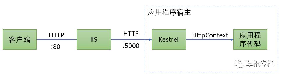 用ASP.NET Core 2.0 建立规范的 REST API -- 预备知识