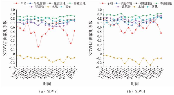 利用Sentinel-1A数据提取早稻面积