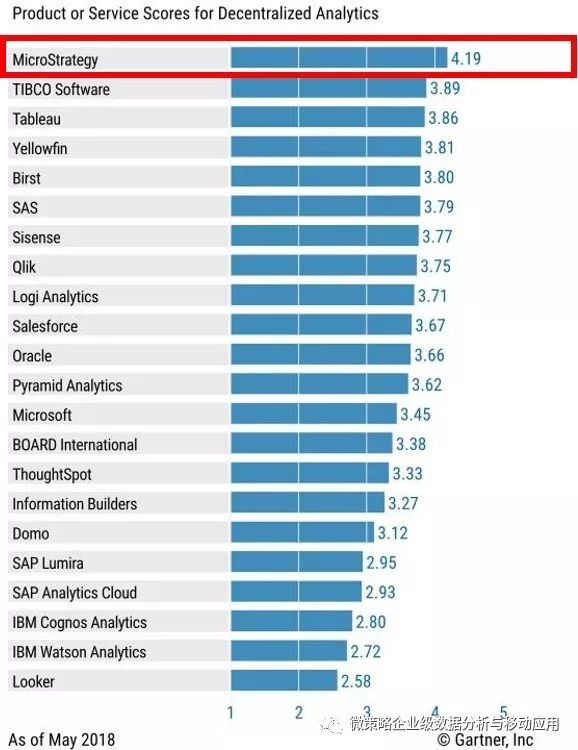 燃！最新出炉《Gartner分析和商业智能关键能力报告》