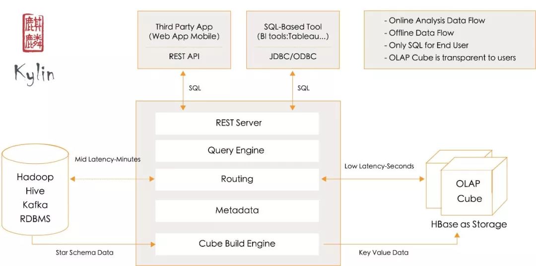 小米大数据：借助Apache Kylin打造高效、易用的一站式OLAP解决方案