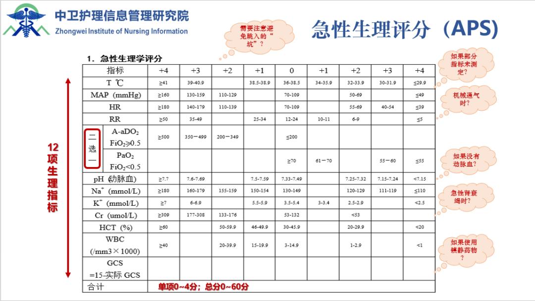 如何准确评估疾病严重程度及其变化？需要APACHEⅡ来帮忙