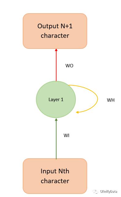 用Apache MXNet构建一个循环神经网络