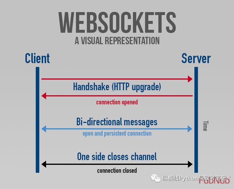 Python下tornado架构websocket简介