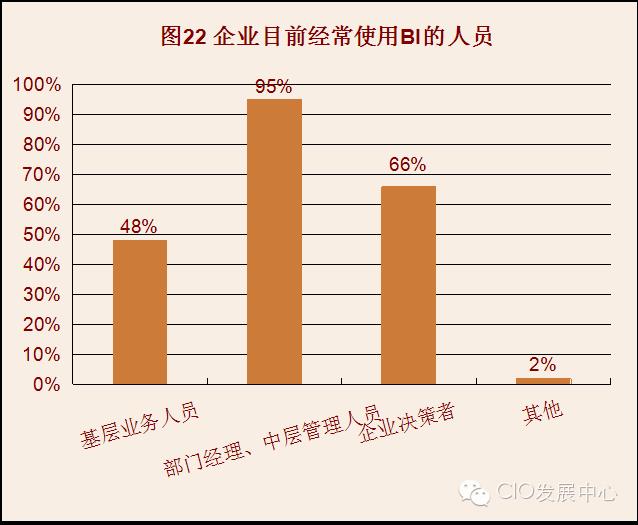 商业智能（BI）应用状况调研报告（部分）