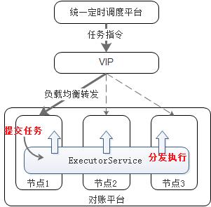 苏宁基于Apache Ignite日均十亿数据的对账实践应用