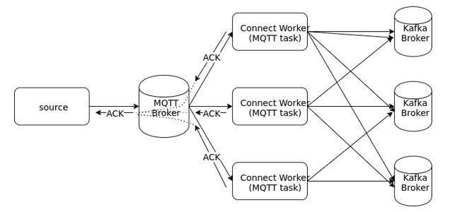 技术资讯 | Apache Kafka携手MQTT 的IoT思路