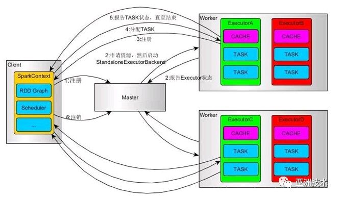 大数据背景下的计算--Apache Spark