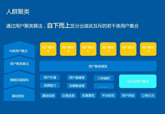 大数据驱动业务增长：百度外卖商业智能推荐系统实践