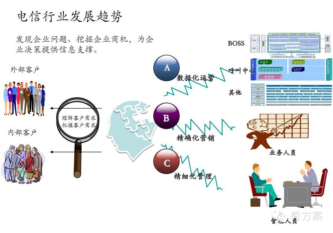 数据挖掘: 电信商业智能解决方案(ppt)