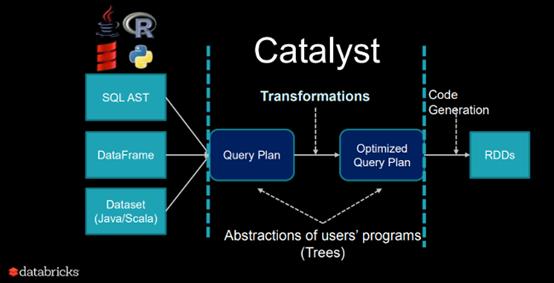 扩展关系数据库，Apache Spark SQL+DataFrames版教程