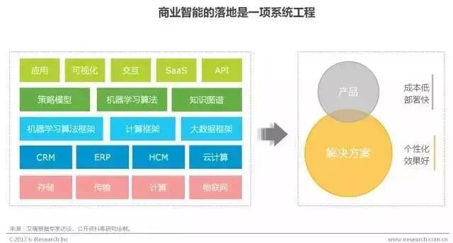 艾瑞咨询 | 2017中国商业智能行业研究报告