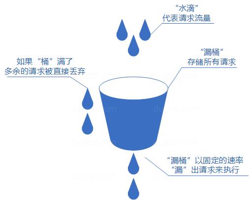 分布式服务限流实战，已经为你排好坑了