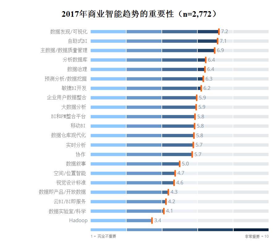 2017年最重要的商业智能趋势