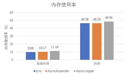 Log4j2异步日志背后的数字