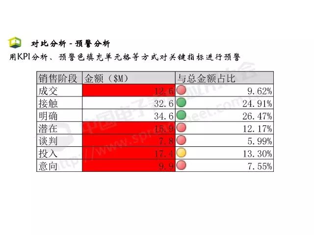 「CDAS 在线」Excel商业智能最常用的3大类分析方法，你会几种？