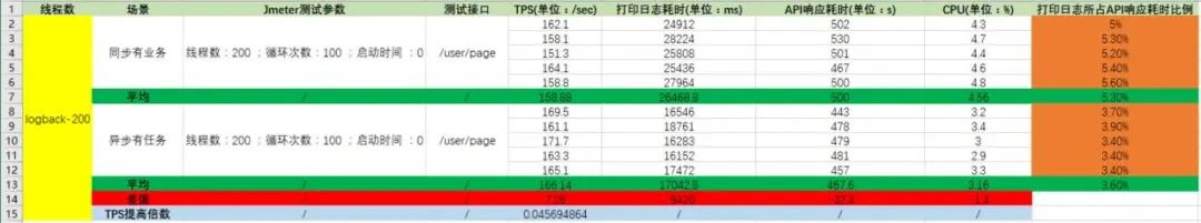 纠结哇！日志框架选型，Logback 还是 Log4j2？