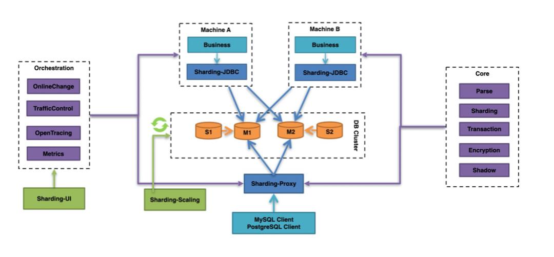 从 NewSQL 角度看 Apache ShardingSphere