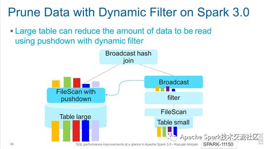 Spark改进｜Apache Spark 3.0中的SQL性能改进概览