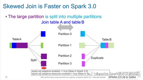 Spark改进｜Apache Spark 3.0中的SQL性能改进概览