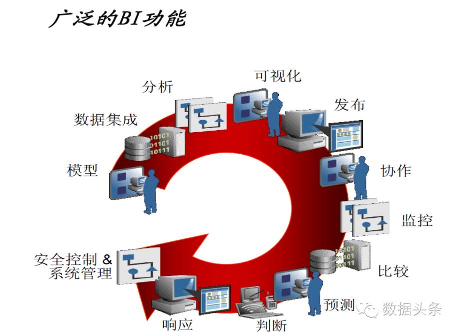 为什么要BI（商业智能）？