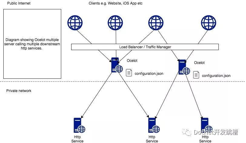 .NET Core开源API网关 – Ocelot中文文档