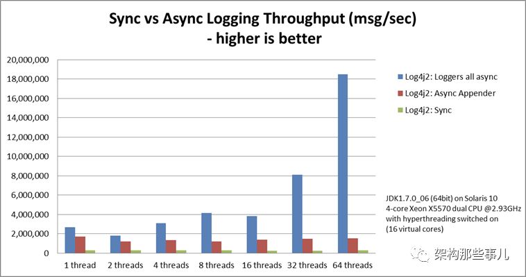 网关性能优化(二) - log4j2异步模型提升服务性能