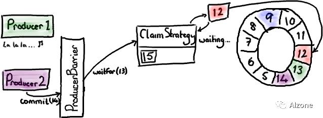 Storm、Log4j2高性能之—Disruptor队列