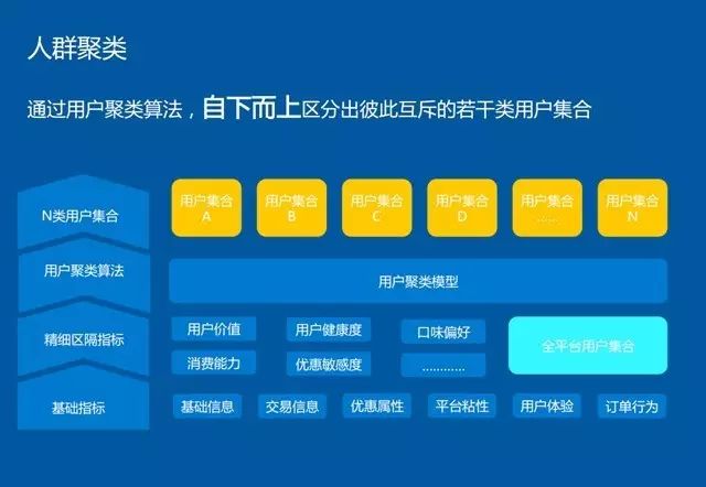 PPT：大数据驱动业务增长：百度外卖商业智能推荐系统实践