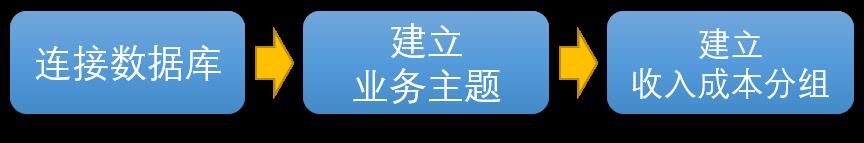 第三方物流运输收入成本测算——商业智能BI物流大数据应用