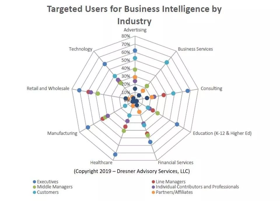 Dresner发布商业智能（BI）研究报告，企业通过BI提高收入成为潮流！