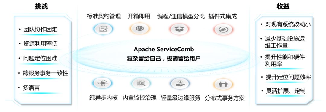 谈谈微服务与Apache ServiceComb的前世今生 | Q 荐读