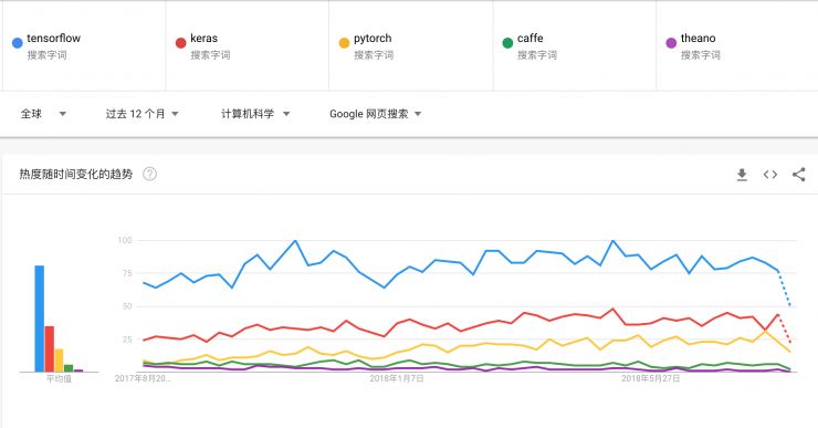 从 Google Trends，看各大深度学习框架使用热度