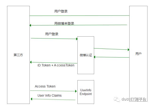 OIDC在 ASP.NET Core中的应用