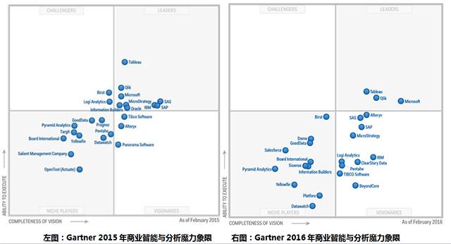 全球商业智能与分析市场剧变：传统BI巨头集体沦陷