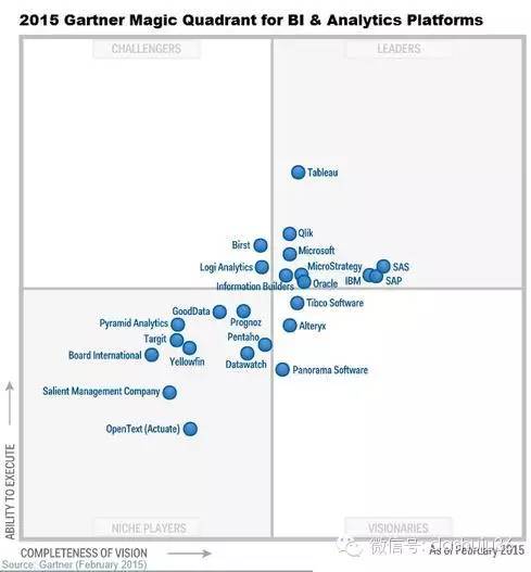 解读商业智能BI圈最权威报告——Gartner魔力象限2015