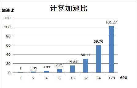 如何将深度学习训练速度提升一百倍？PAISoar 来了