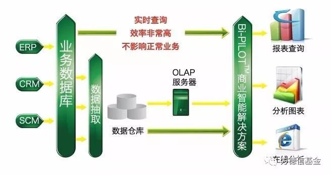 大数据系列之-DT时代下的商业智能