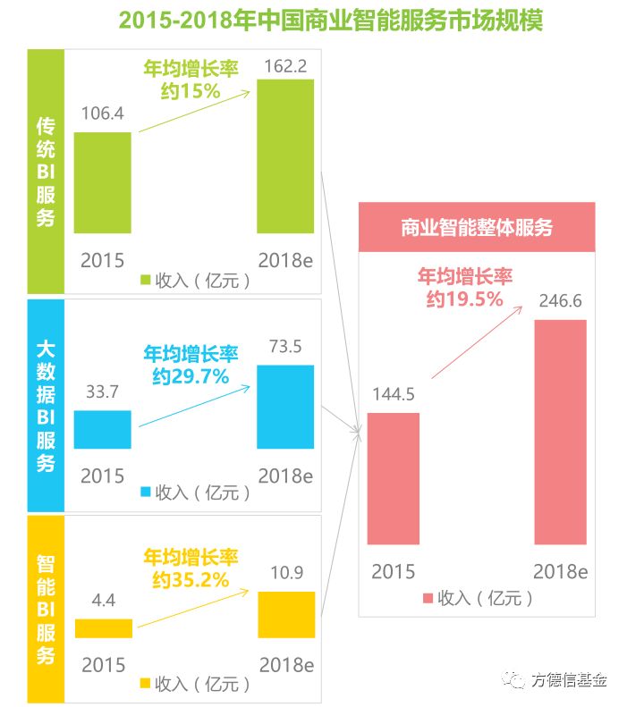 大数据系列之-DT时代下的商业智能