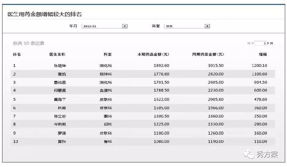 智慧决策:市县医院BI(商业智能)建设方案(图文)