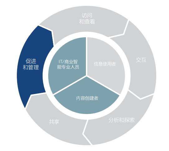 这 10 条建议，帮你选择正确的现代商业智能和分析平台