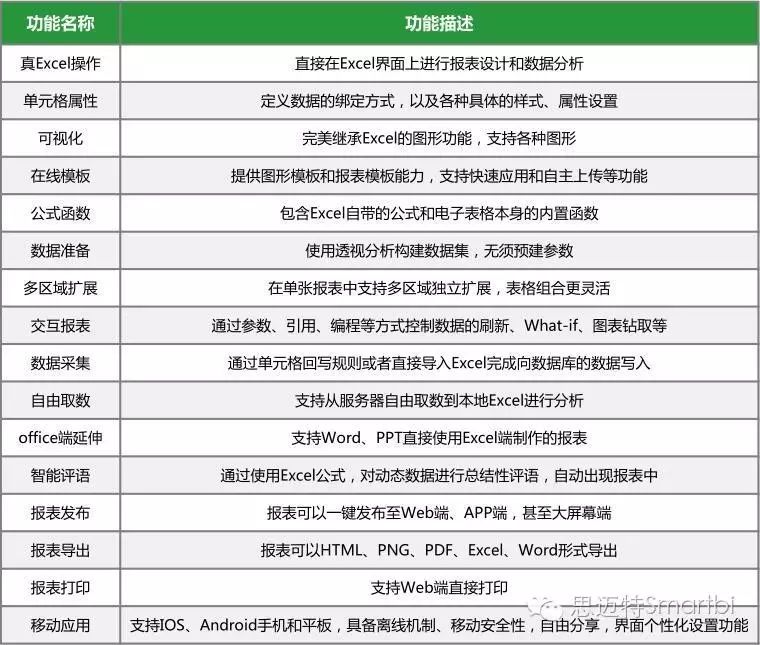 颠覆想象的商业智能报表软件之Smartbi电子表格（身世之谜）