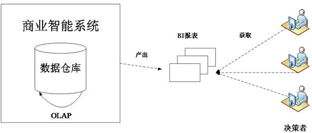 大数据时代的商业智能